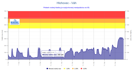 Graf výšky hladiny Váhu v Hlohovci ZDROJ SHMÚ